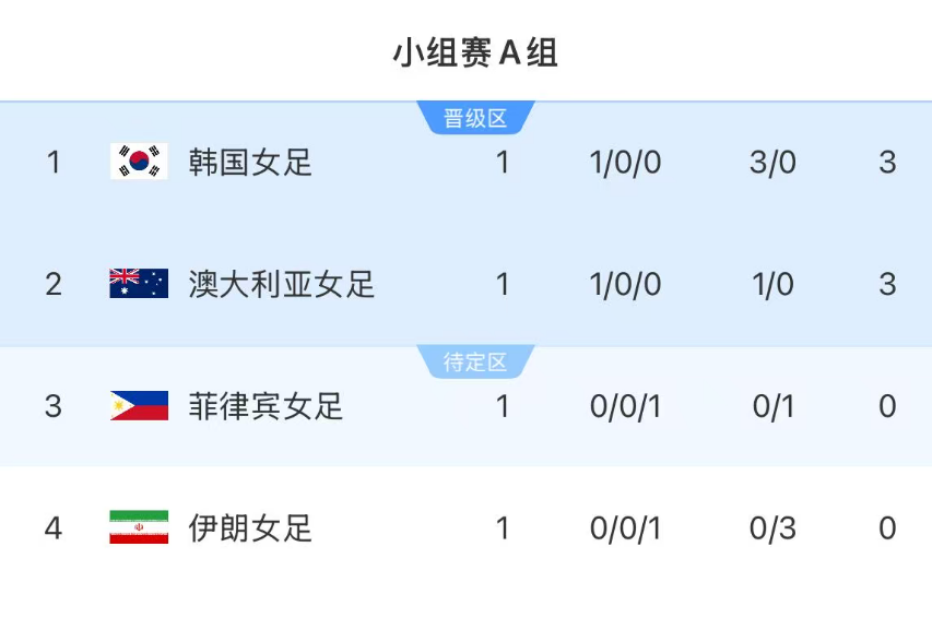 熊猫体育官网-伊朗0-3韩国!亚洲杯积分:夺冠热门跌到第2,中国女足遭遇不利